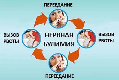Лечение булимии в Переволоцком